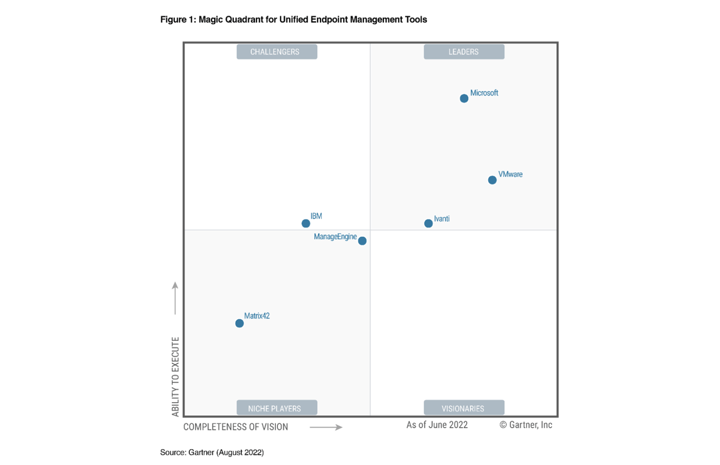 Microsoft, VMware, Ivanti the only UEM leaders in 2022, says Gartner